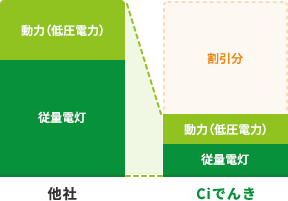 Ciメディカル通販購入金額の1%分電気代から割引追加